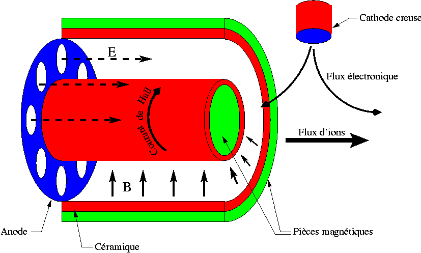 propulseur effet hall