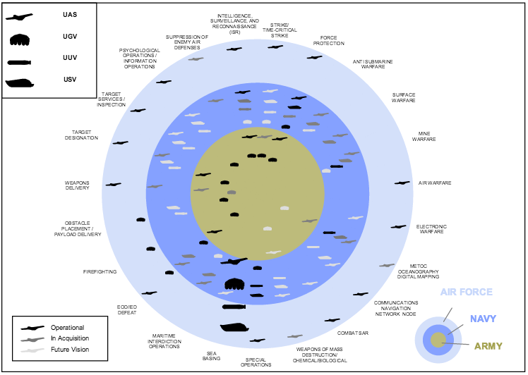 Unmanned systems, present an future