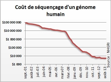 cout sequencage genome