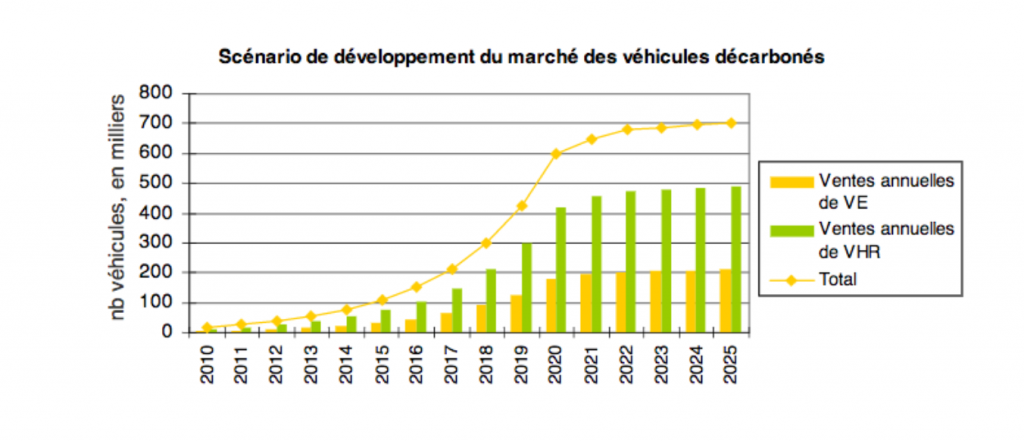 scenario voitures electriques